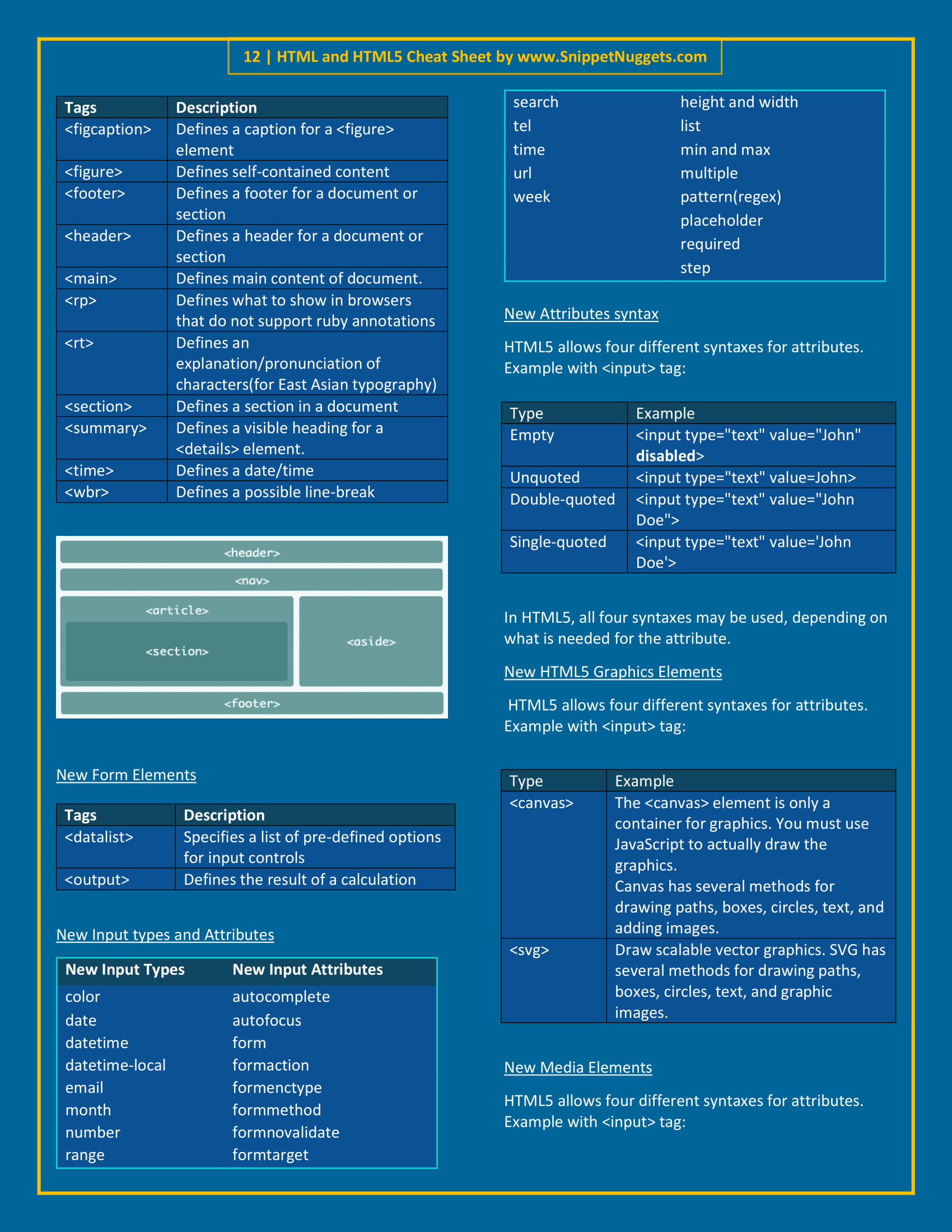 html cheat sheet for 2019 html5 new tag new form input types attributes graphic www.snippetnuggets.com