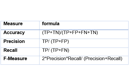 Confusion Matrix formula