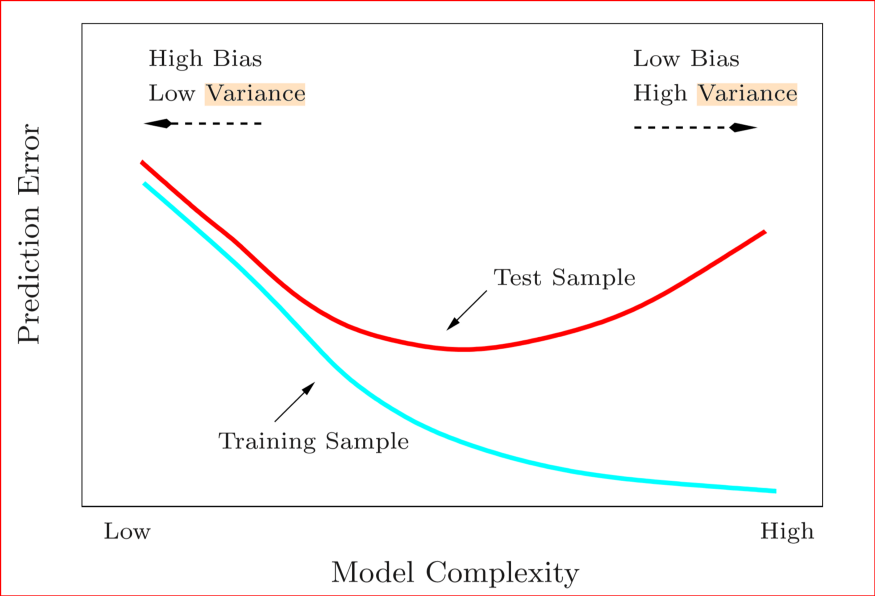Model Complexity vs Prediction Error