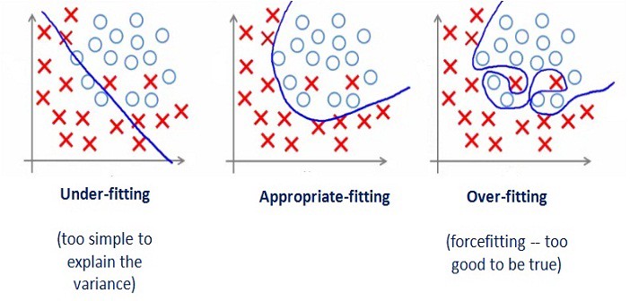 Represenation of Overfitting and Underfitting