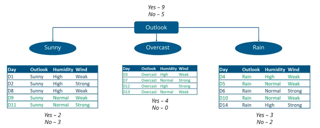 Use case weather condition for entropy and information gain