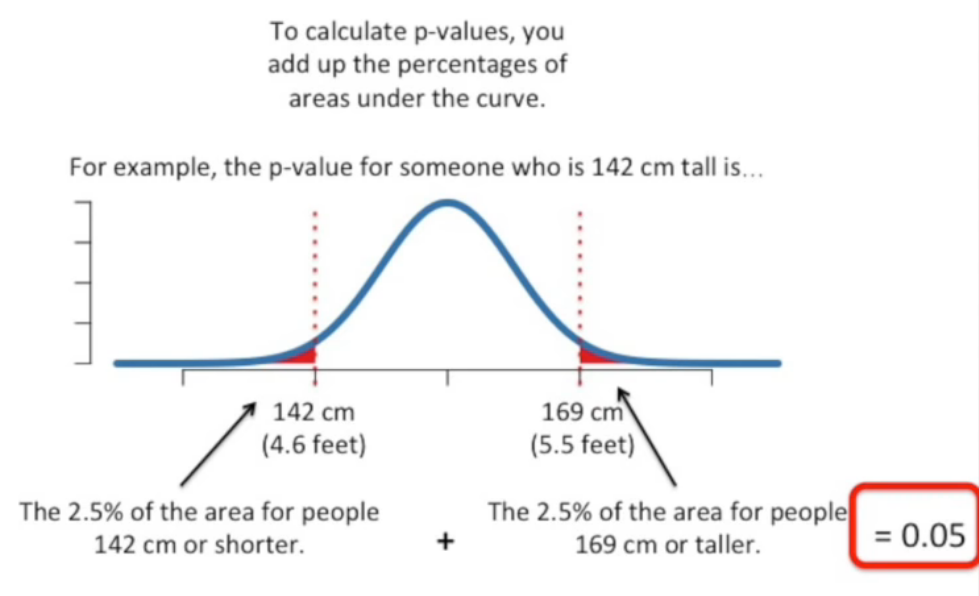 Statistics: p value